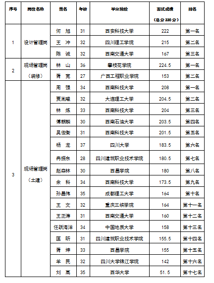 嘉遠設(shè)計管理崗等3個崗位面試排名