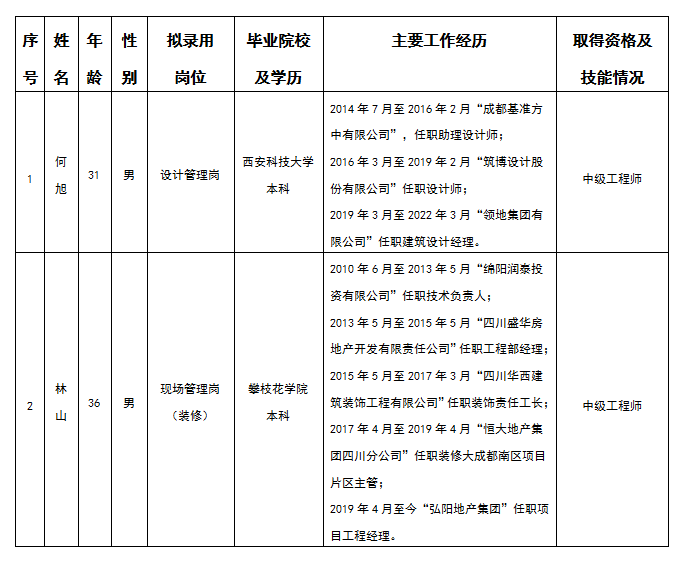 嘉遠(yuǎn)設(shè)計(jì)管理崗、現(xiàn)場(chǎng)管理崗擬錄用人選公示