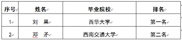 工程管理中心質(zhì)量技術(shù)管理人員面試情況公示