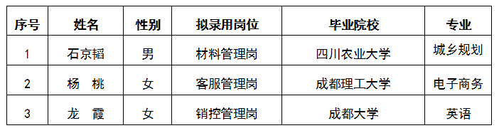 嘉遠(yuǎn)材料管理崗、客戶管理崗、銷控管理崗擬錄用人員公示