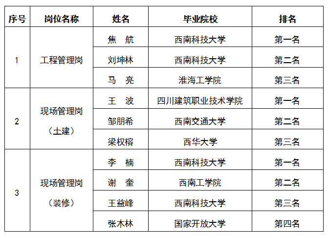 嘉遠(yuǎn)-工程管理崗、現(xiàn)場(chǎng)管理崗（土建）、現(xiàn)場(chǎng)管理崗（裝修）公示圖