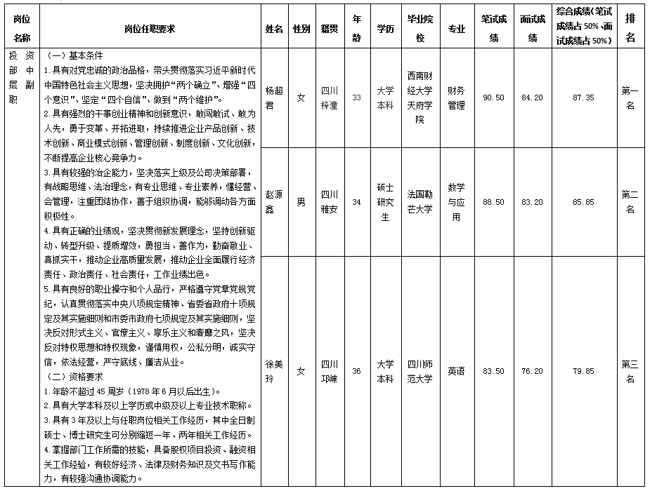 金控投資部副職崗位