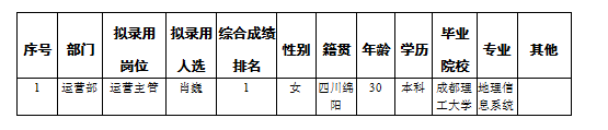 康來(lái)物業(yè)內(nèi)部選聘運(yùn)營(yíng)主管公示