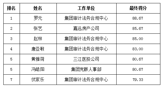 合規(guī)部內(nèi)部競聘8.24