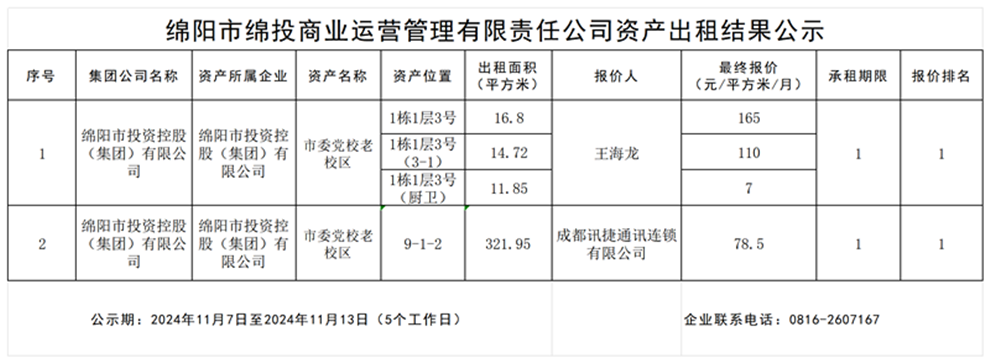 綿陽市綿投商業(yè)運營管理有限責任公司資產出租結果公示_結果公示模板_結果公示模板