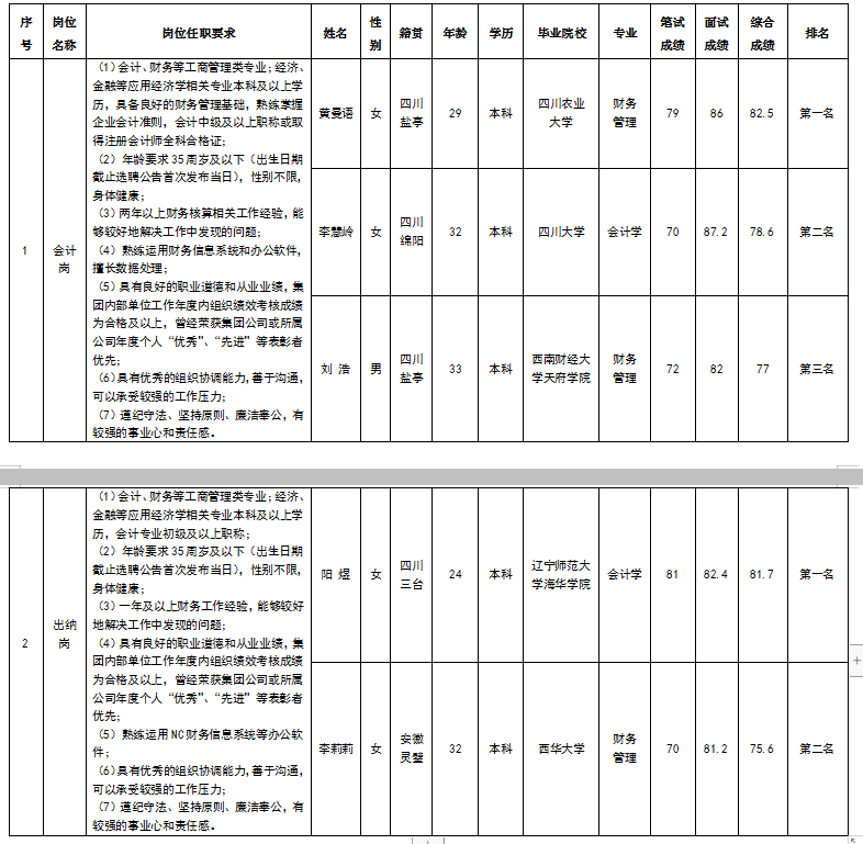 會(huì)計(jì)、出納成績公示2.26