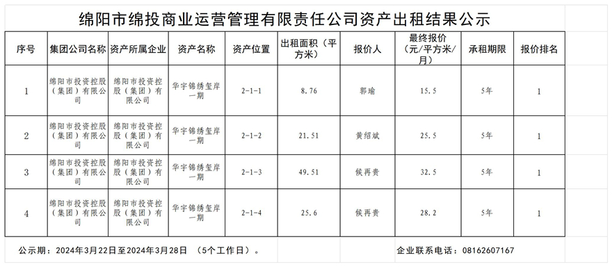 綿陽(yáng)市綿投商業(yè)運(yùn)營(yíng)管理有限責(zé)任公司資產(chǎn)出租結(jié)果公示_結(jié)果公示模板