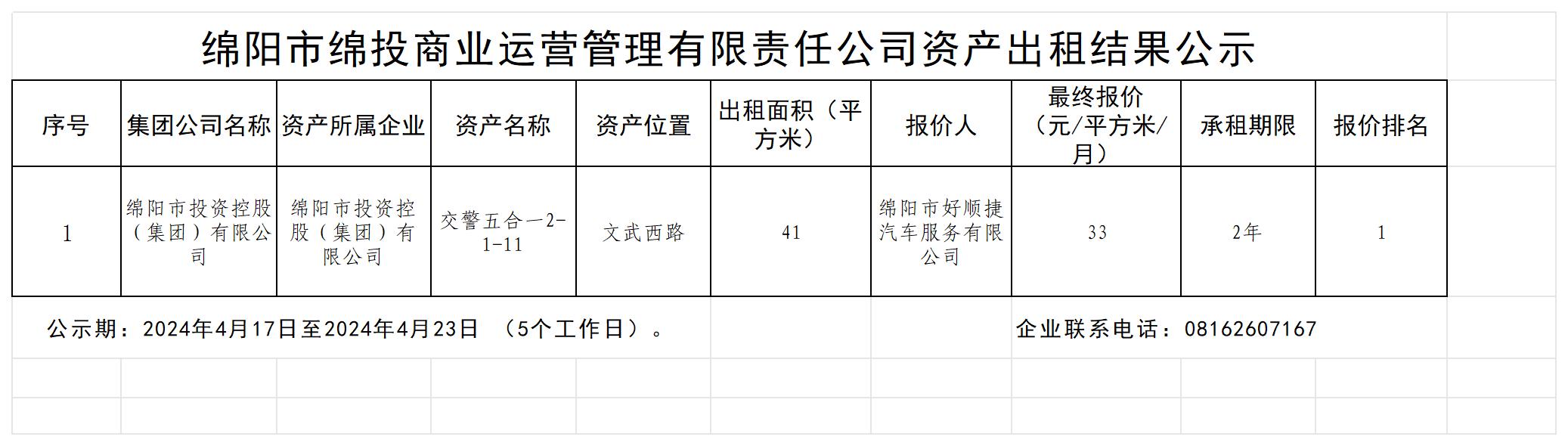 綿陽市綿投商業(yè)運(yùn)營(yíng)管理有限責(zé)任公司資產(chǎn)出租結(jié)果公示